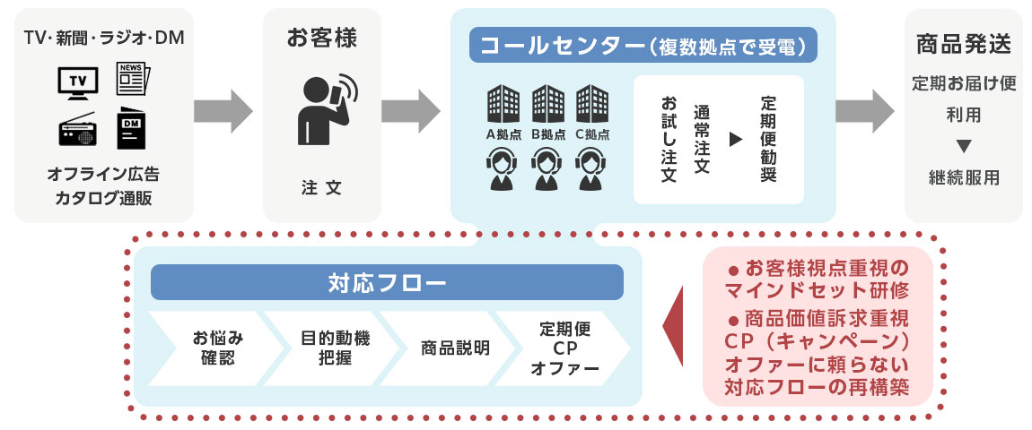 業務概略図