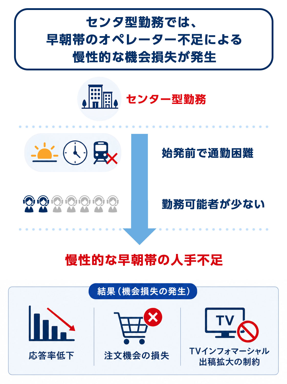 早朝帯の受注課題イメージ