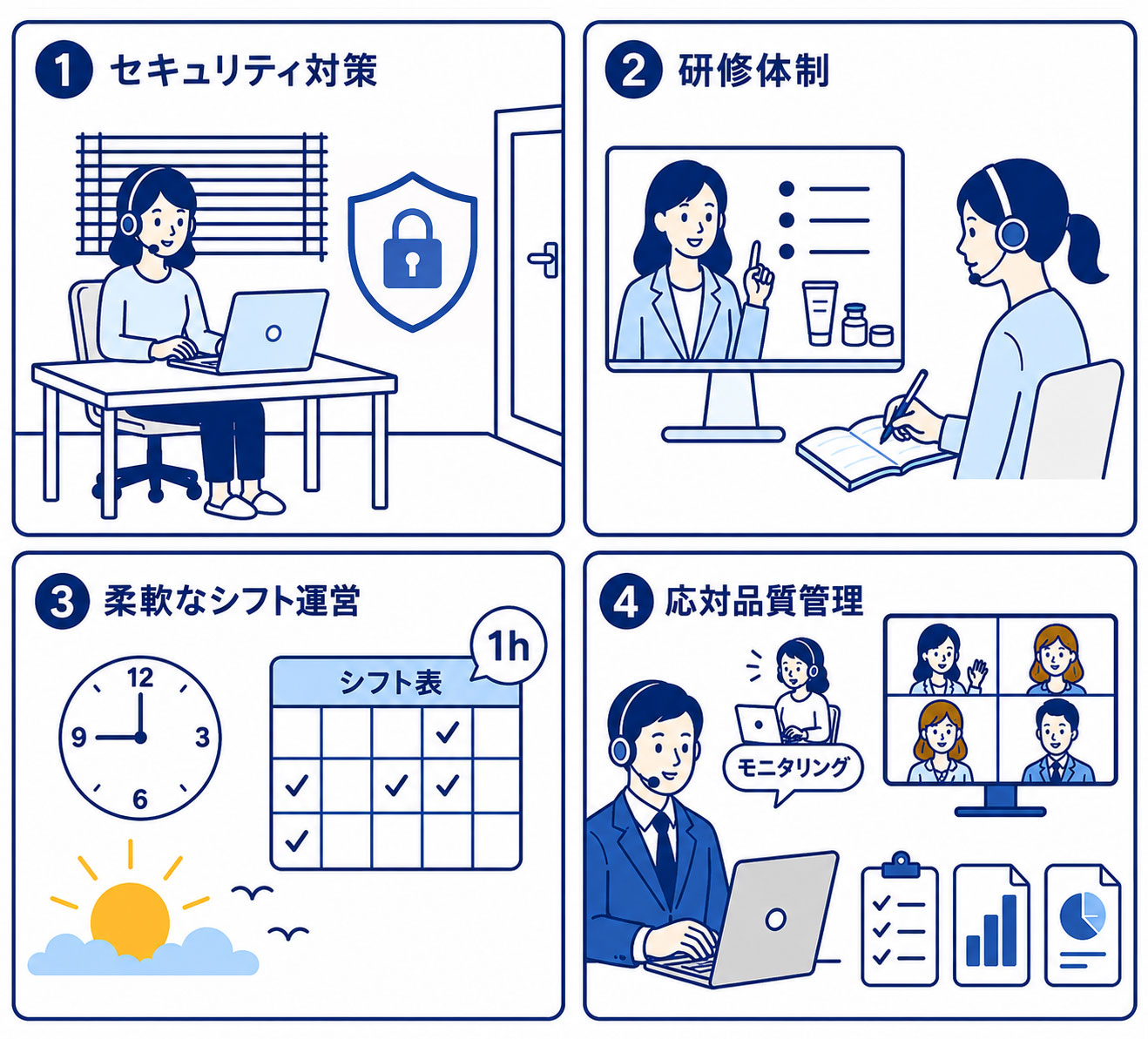 在宅オペレーターサービスの品質管理イメージ